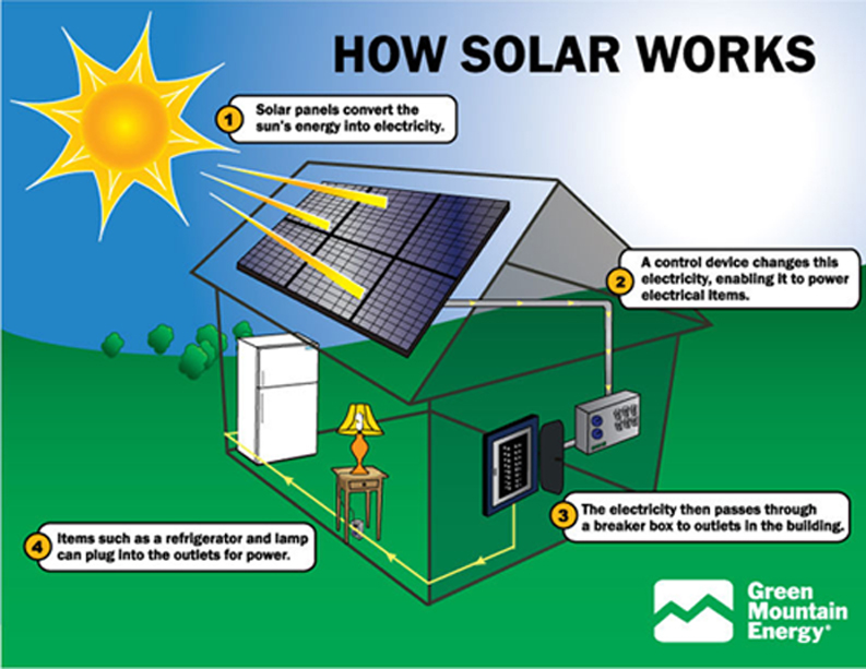 How Does Solar Energy Produce Electricity Step By Step